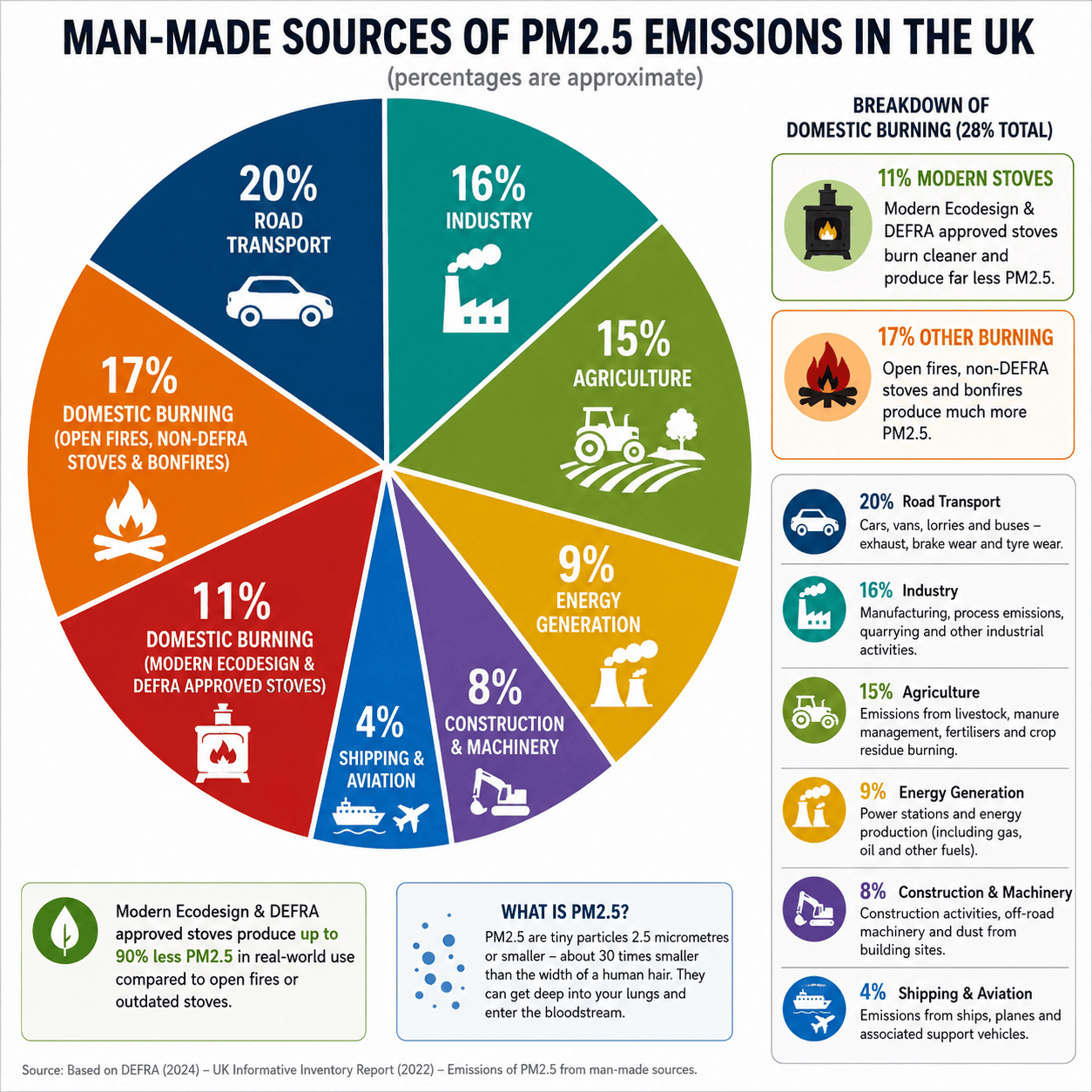 Particulate matter (10) , matters!
